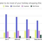 New Data: Gen Z Most Likely to Trust Influencer Gift Recommendations, but Need the Most Touchpoints for a Sell