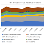 Here's Why Disney's Recent Box Office Bombs Really Shouldn't Matter Much to Investors