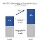 BofA Clients Embrace New $10 Million Limit in U.S. Real-Time Payments