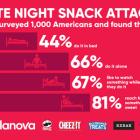 Left no crumbs? Nearly half of America's late-night snackers do it in bed, according to survey