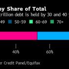 Americans Face Credit Hit as Student Debt Goes Delinquent Again