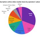 Omdia Reports Local Online Video Services Take the Lead Over Netflix in South Korea