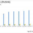 Rush Enterprises Inc (RUSHA) Q1 2024 Earnings: Performance Aligns with Analyst Projections