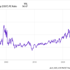 Here's What Happened the Last Time Costco Stock Was This Expensive. Will History Repeat Itself?