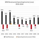 Governance Spin Can't Hide Underperformance at Barnwell Industries, Inc.