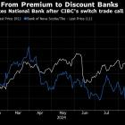 CIBC Says Rate Cut Means Time Has Come to Buy Discount Bank Stocks