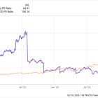 Meet This Exceptional Growth Stock in the S&P 500 That's Valued 60% Higher Than Nvidia