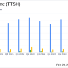 Tile Shop Holdings Inc (TTSH) Reports Decline in Q4 and Full-Year 2023 Sales Amidst ...