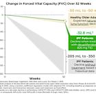PureTech’s Deupirfenidone (LYT-100) Demonstrates Strong and Durable Efficacy as a Monotherapy with Favorable Tolerability in Phase 2b ELEVATE IPF Trial