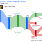 Eagle Bancorp Inc's Dividend Analysis