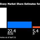 JD.com’s delivery clash with Meituan may worsen $70 billion rout