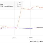 Why Hertz Stock Soared 73% in April