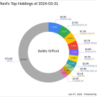 Baillie Gifford Reduces Stake in Warby Parker Inc