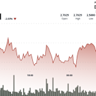 SUI Rebounds From Key Support as Nasdaq-Listed Lion Group Eyes Treasury Purchase