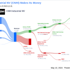 CNH Industrial NV's Dividend Analysis