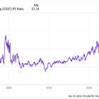 Costco Stock: Buy, Sell, or Hold?