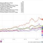 Billionaire Bill Gross' Enthusiasm for These Ultra-High-Yield Dividend Stocks Is Cooling Off