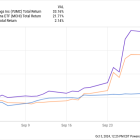 Why Yum China Stock Soared 33% Last Month