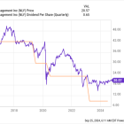 2 High-Yield Financial Stocks to Buy Hand Over Fist and 1 to Avoid