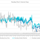 Nasdaq Announces Mid-Month Open Short Interest Positions in Nasdaq Stocks as of Settlement Date October 15, 2024