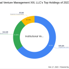 Institutional Venture Management XIII, LLC Trims Stake in The Honest Co Inc