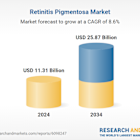 Retinitis Pigmentosa Research Report 2025: $25+ Bn Market Opportunities and Strategies to 2034 - Gene Therapy Poised as Fastest Growing Treatment Segment, Strategic Collaborations Drive Advancements