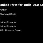 HSBC Was No. 1 for India Loans in 2023 Helped by Reliance Deals