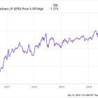 The Ultimate High-Yield Stock to Buy With $500 Right Now