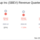 Splash Beverage Group Inc (SBEV) Q3 2024: Everything You Need To Know Ahead Of Earnings