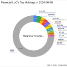 Magnetar Financial LLC Acquires New Stake in Comtech Telecommunications Corp