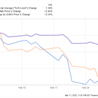 These Were the 2 Worst-Performing Stocks in the Dow Jones Industrial Average in February 2025