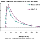 RANI: New Triagonist Data in Weight Loss