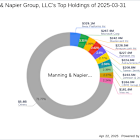 Manning & Napier Group, LLC's Strategic Moves: Chipotle Mexican Grill Inc. Takes Center Stage