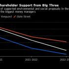 Big Three Money Managers Cut Support for Climate Proposals