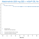 Immuneering Reports Positive Overall Survival Data for Atebimetinib (IMM-1-104) from Ongoing Phase 2a Trial in First-Line Pancreatic Cancer Patients
