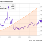 Cloudflare Stock Is Soaring. Is It a Buy for 2025?