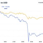 Crypto Daybook Americas: The Sea of Red May Not Ebb as Fast as Expected