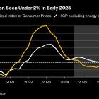 ECB Rate-Cut Bets Jump as France, Spain Inflation Sinks Below 2%