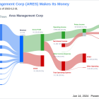 Ares Management Corp's Dividend Analysis