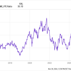 Where Will ASML Be in 5 Years?