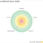 D. E. Shaw & Co., L.P.'s Strategic Acquisition of Ibotta Inc Shares