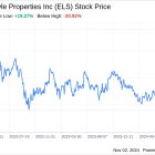 Decoding Equity Lifestyle Properties Inc (ELS): A Strategic SWOT Insight