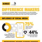 Nearly Half of Young Tradespeople Say Social Media Inspired Them to Choose a Career in the Trades According to Survey from DEWALT and WorldSkills International