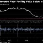 Fed Reverse Repo Facility Balances Sink Below $100 Billion