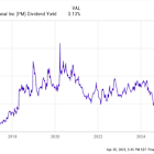 This Monster Dividend Growth Stock Is Up 86% in the Last Year