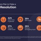 Discover Survey: Save More, Earn More and Spend Less Are Top 2025 Financial Resolutions for American Consumers