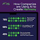 Harmony Gap Research from FIS and Oxford Economics Reveals 78% of Global Businesses Leaning into AI to Combat Fraud
