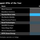 Banner Year Beckons Again for India After $19 Billion IPO Record