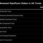 Weinstein’s Move on UK Investment Trusts Sets Up Showdown