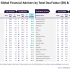 Goldman Sachs and Houlihan Lokey lead in global M&A financial advisory for Q1-Q3 2024